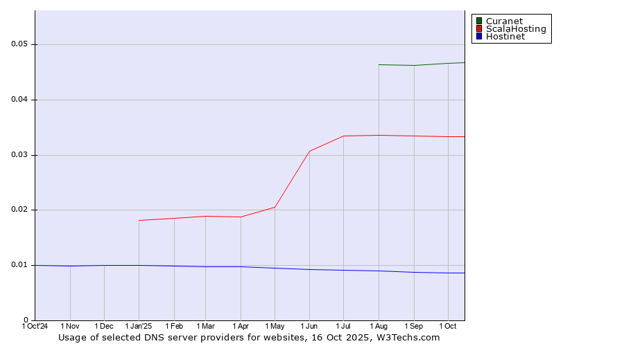 Historical trends in the usage of Curanet vs. ScalaHosting vs. Hostinet