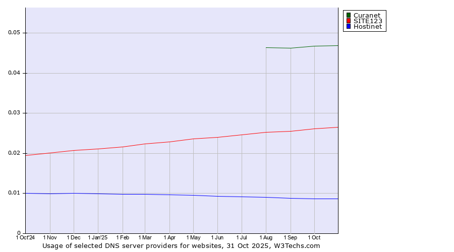 Historical trends in the usage of Curanet vs. SITE123 vs. Hostinet