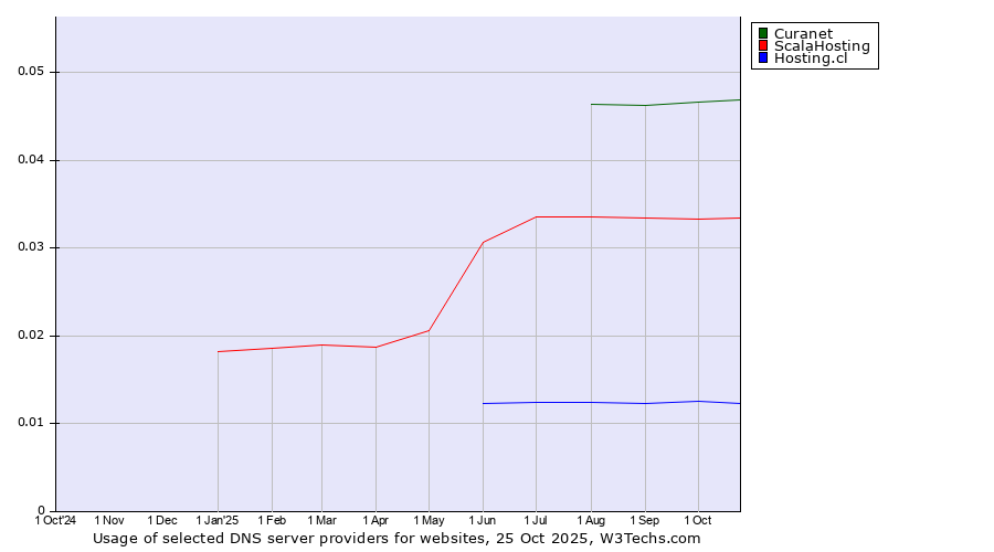 Historical trends in the usage of Curanet vs. ScalaHosting vs. Hosting.cl