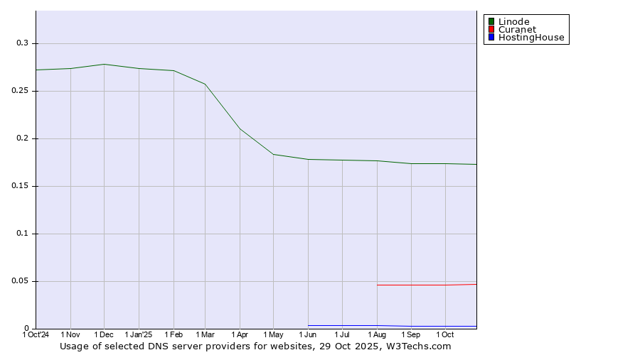 Historical trends in the usage of Linode vs. Curanet vs. HostingHouse