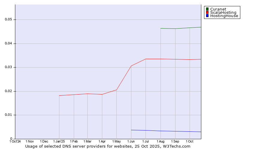 Historical trends in the usage of Curanet vs. ScalaHosting vs. HostingHouse