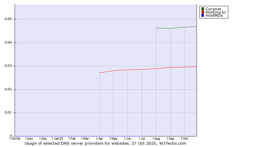 Historical trends in the usage of Curanet vs. Hosting.kr vs. HostMDs
