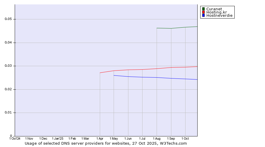 Historical trends in the usage of Curanet vs. Hosting.kr vs. Hostneverdie