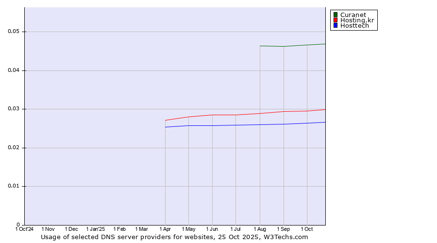 Historical trends in the usage of Curanet vs. Hosting.kr vs. Hosttech