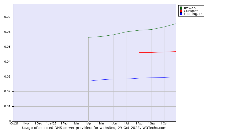 Historical trends in the usage of Imweb vs. Curanet vs. Hosting.kr