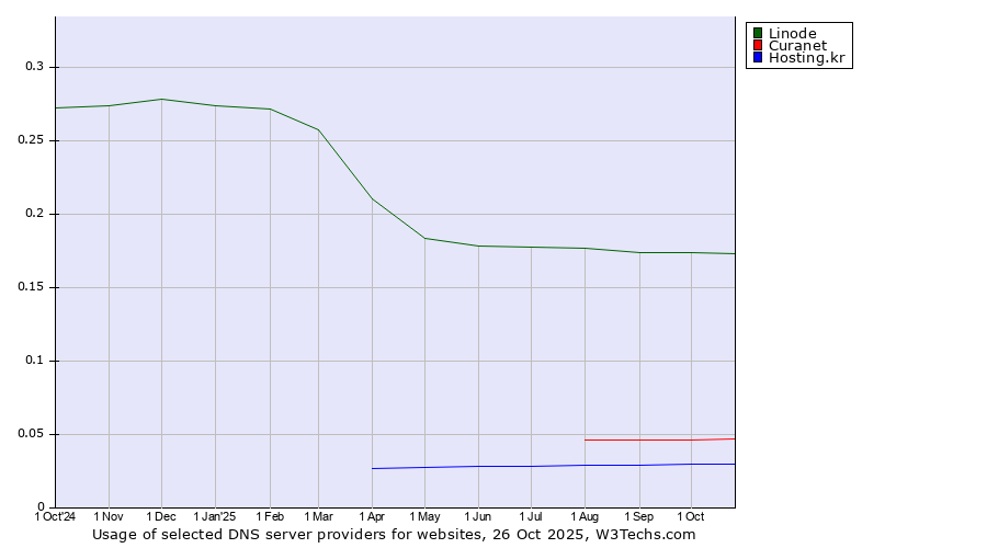 Historical trends in the usage of Linode vs. Curanet vs. Hosting.kr