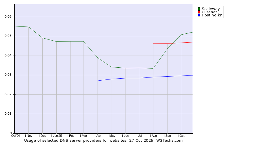 Historical trends in the usage of Scaleway vs. Curanet vs. Hosting.kr