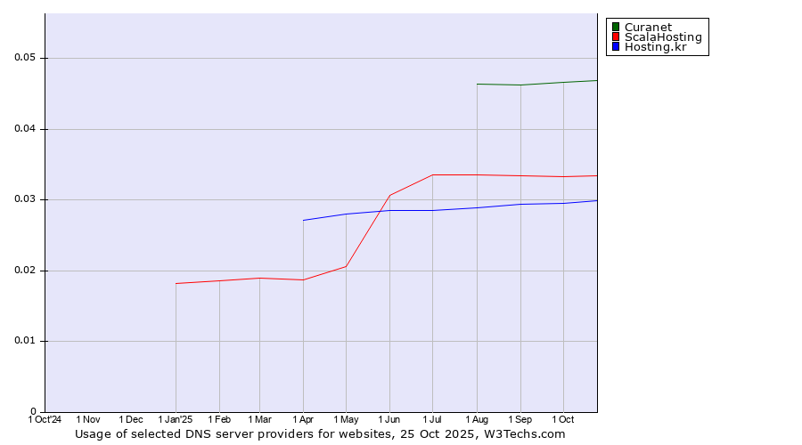 Historical trends in the usage of Curanet vs. ScalaHosting vs. Hosting.kr