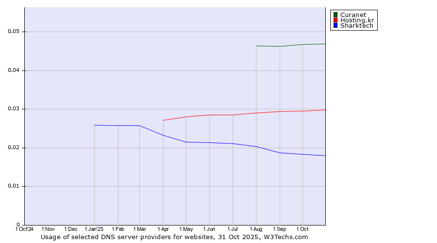 Historical trends in the usage of Curanet vs. Hosting.kr vs. Sharktech