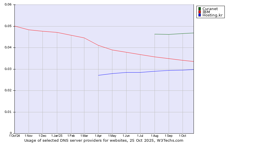 Historical trends in the usage of Curanet vs. IBM vs. Hosting.kr