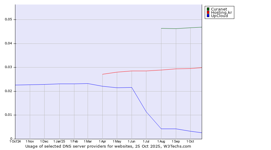 Historical trends in the usage of Curanet vs. Hosting.kr vs. UpCloud