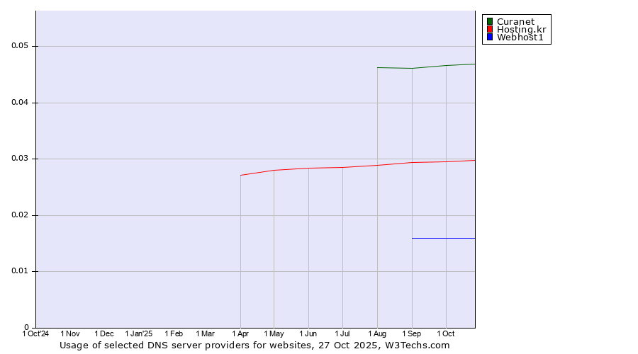 Historical trends in the usage of Curanet vs. Hosting.kr vs. Webhost1