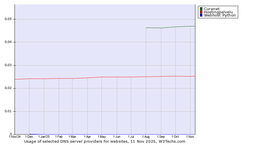 Historical trends in the usage of Curanet vs. Hostingpalvelu vs. Webhost Python