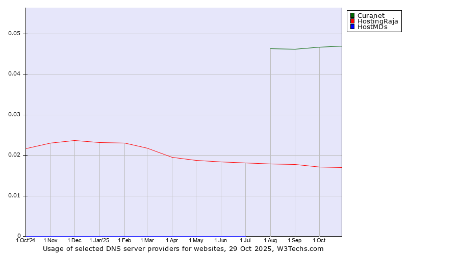 Historical trends in the usage of Curanet vs. HostingRaja vs. HostMDs