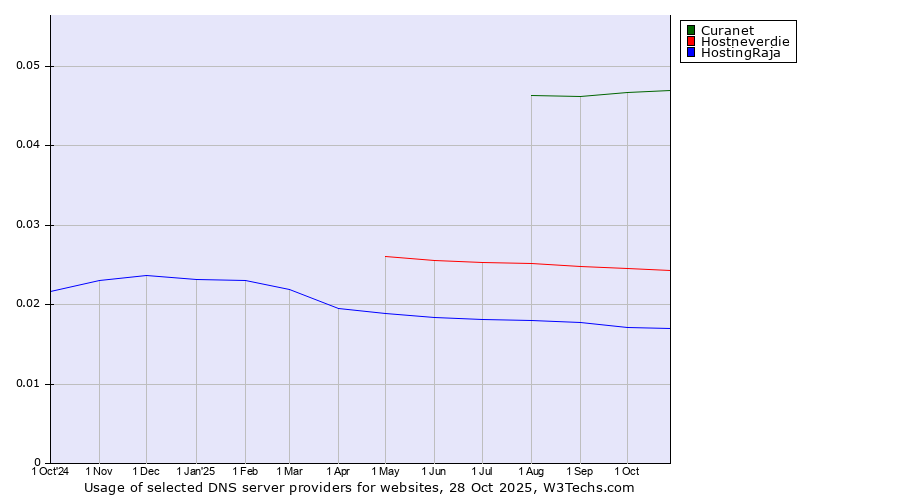 Historical trends in the usage of Curanet vs. Hostneverdie vs. HostingRaja