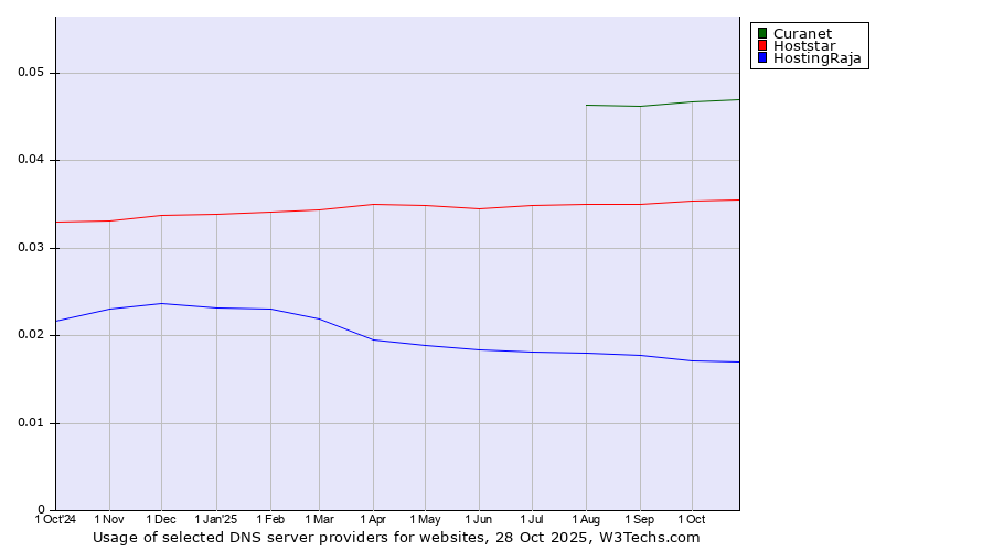 Historical trends in the usage of Curanet vs. Hoststar vs. HostingRaja