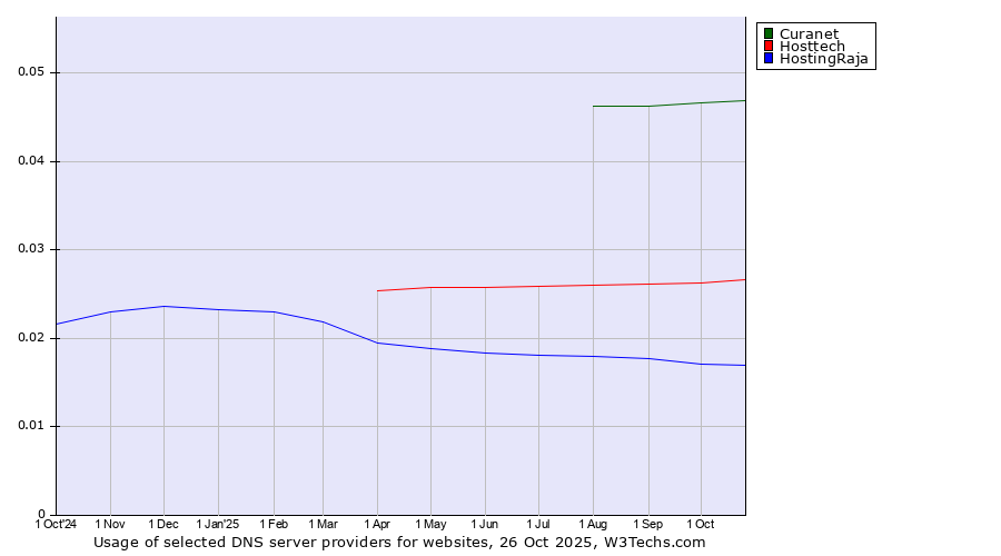 Historical trends in the usage of Curanet vs. Hosttech vs. HostingRaja