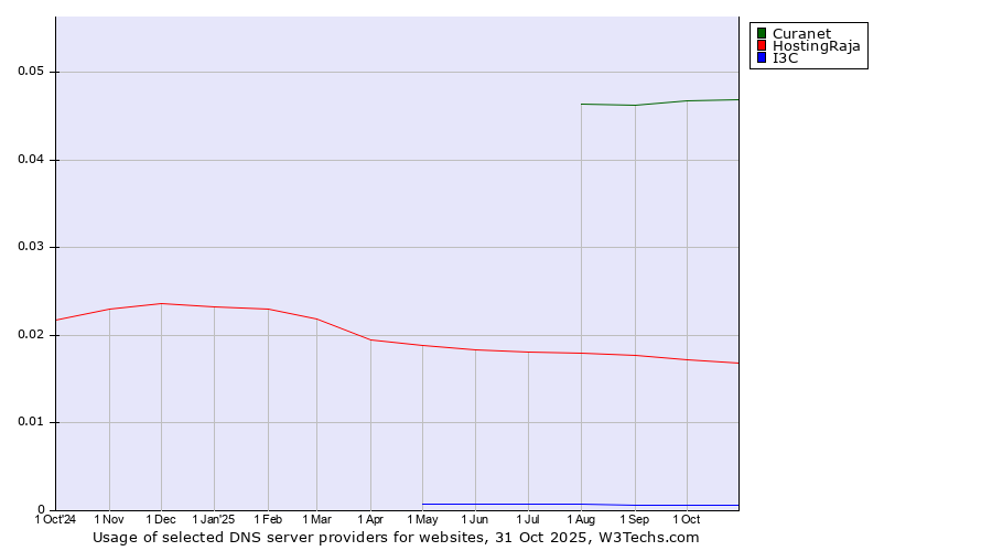 Historical trends in the usage of Curanet vs. HostingRaja vs. I3C
