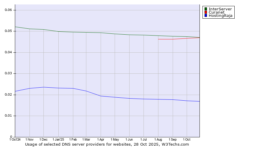 Historical trends in the usage of InterServer vs. Curanet vs. HostingRaja