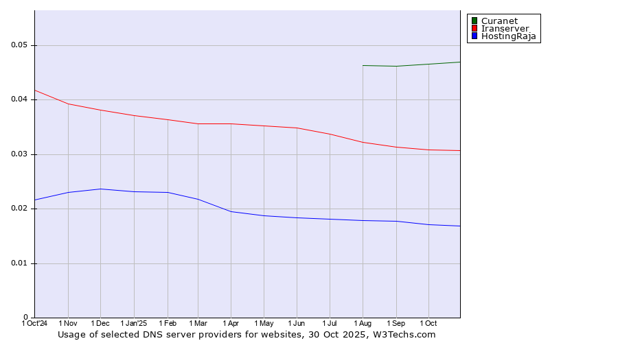 Historical trends in the usage of Curanet vs. Iranserver vs. HostingRaja