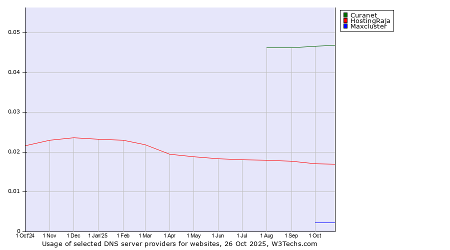 Historical trends in the usage of Curanet vs. HostingRaja vs. Maxcluster