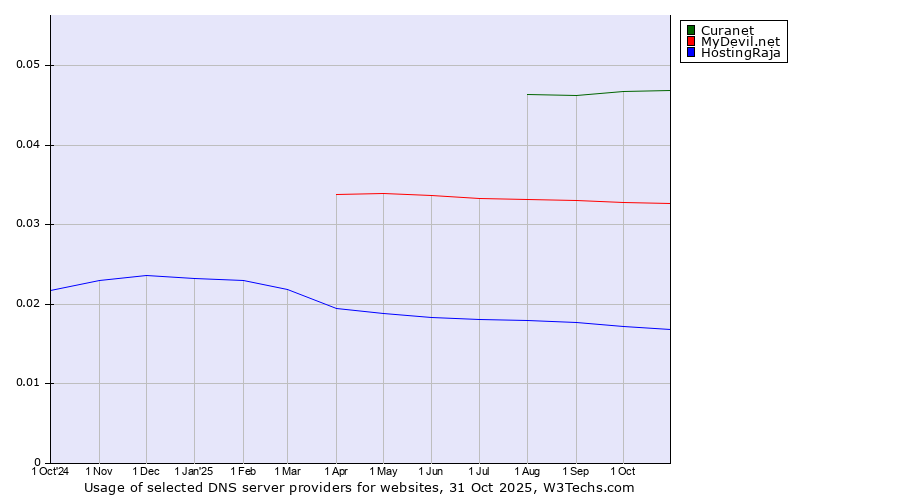 Historical trends in the usage of Curanet vs. MyDevil.net vs. HostingRaja