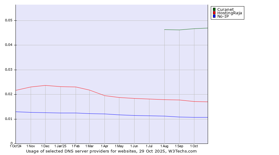 Historical trends in the usage of Curanet vs. HostingRaja vs. No-IP