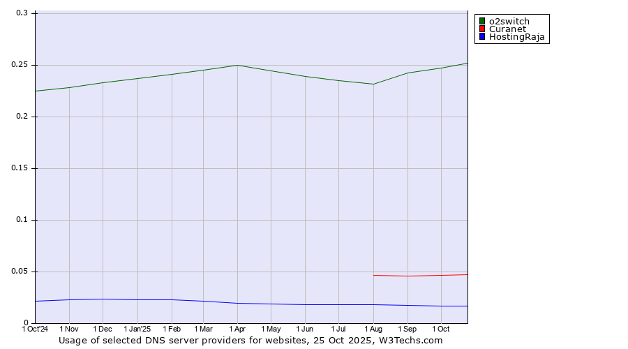 Historical trends in the usage of o2switch vs. Curanet vs. HostingRaja