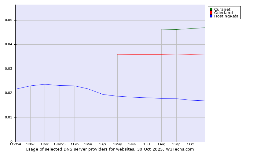 Historical trends in the usage of Curanet vs. Oderland vs. HostingRaja