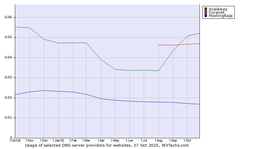 Historical trends in the usage of Scaleway vs. Curanet vs. HostingRaja