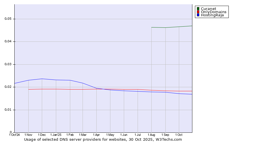 Historical trends in the usage of Curanet vs. OnlyDomains vs. HostingRaja