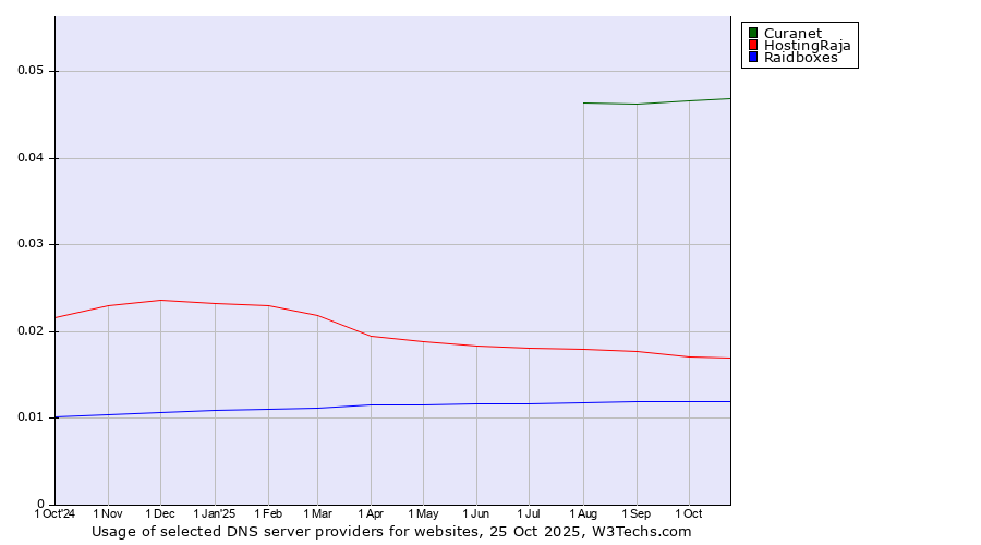 Historical trends in the usage of Curanet vs. HostingRaja vs. Raidboxes