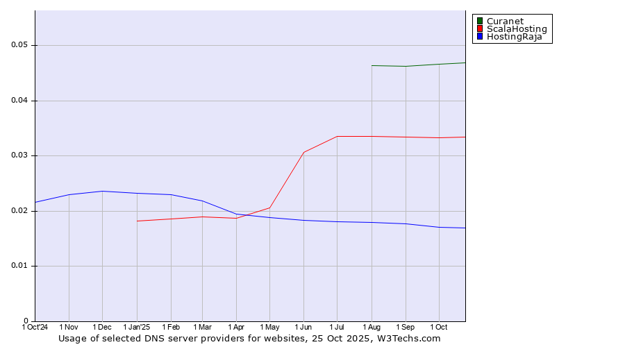 Historical trends in the usage of Curanet vs. ScalaHosting vs. HostingRaja