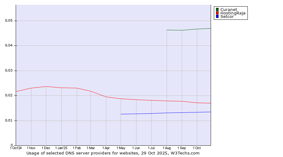 Historical trends in the usage of Curanet vs. HostingRaja vs. Setcor