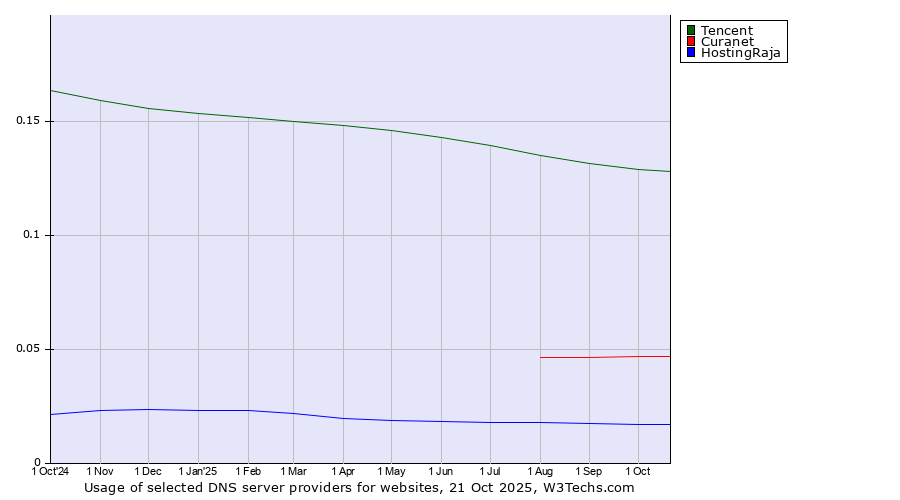 Historical trends in the usage of Tencent vs. Curanet vs. HostingRaja