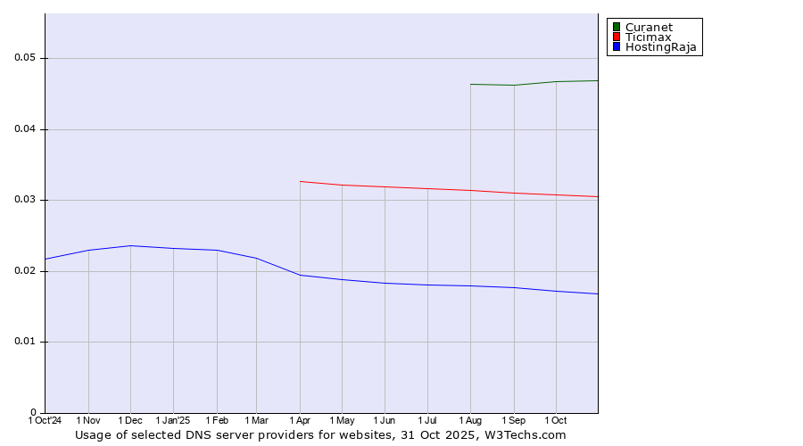 Historical trends in the usage of Curanet vs. Ticimax vs. HostingRaja
