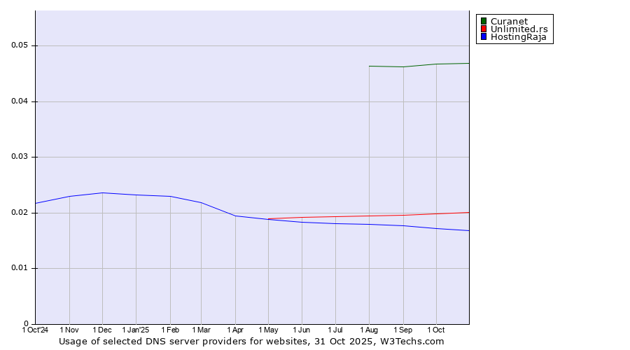 Historical trends in the usage of Curanet vs. Unlimited.rs vs. HostingRaja
