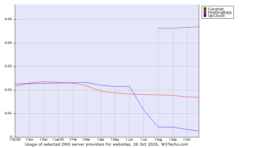 Historical trends in the usage of Curanet vs. HostingRaja vs. UpCloud