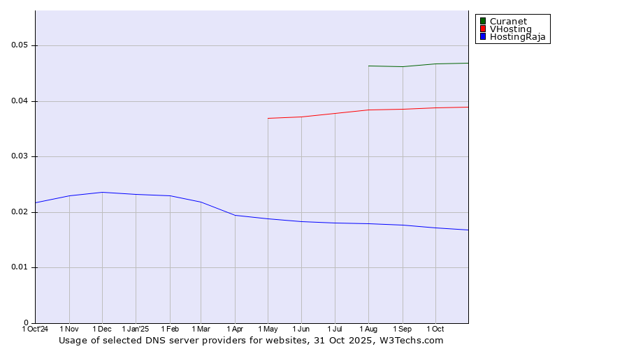 Historical trends in the usage of Curanet vs. VHosting vs. HostingRaja