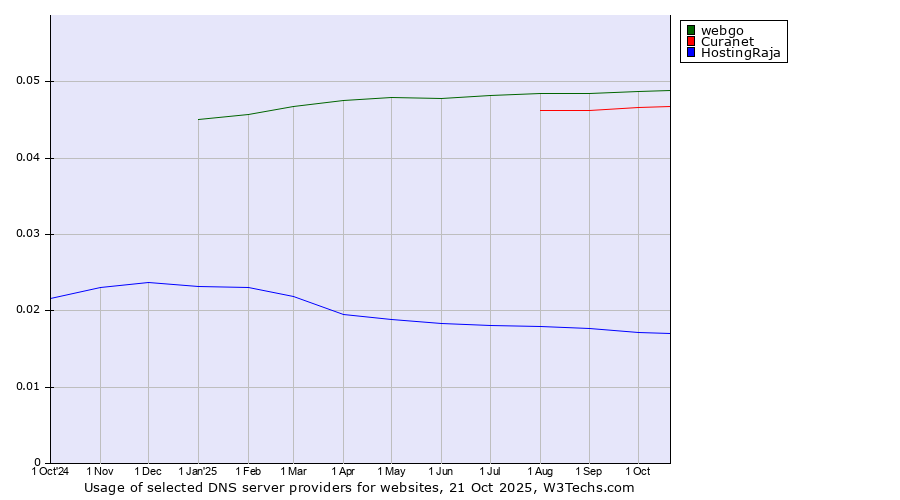 Historical trends in the usage of webgo vs. Curanet vs. HostingRaja