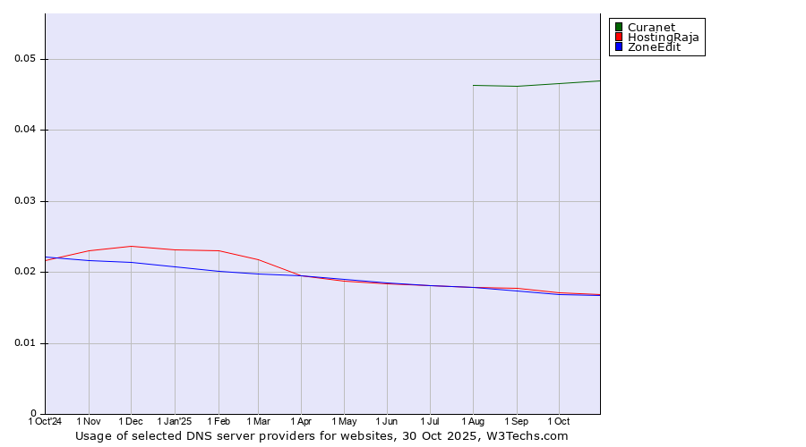 Historical trends in the usage of Curanet vs. HostingRaja vs. ZoneEdit