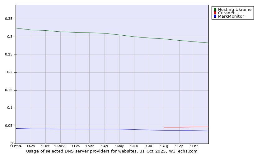 Historical trends in the usage of Hosting Ukraine vs. Curanet vs. MarkMonitor