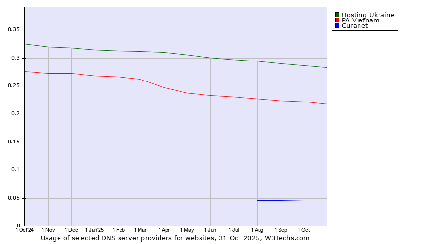 Historical trends in the usage of Hosting Ukraine vs. PA Vietnam vs. Curanet