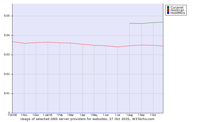 Historical trends in the usage of Curanet vs. Hostiran vs. HostMDs