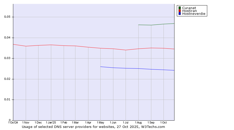 Historical trends in the usage of Curanet vs. Hostiran vs. Hostneverdie