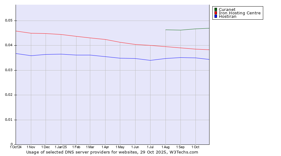 Historical trends in the usage of Curanet vs. Iron Hosting Centre vs. Hostiran