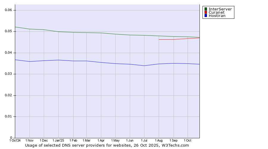Historical trends in the usage of InterServer vs. Curanet vs. Hostiran