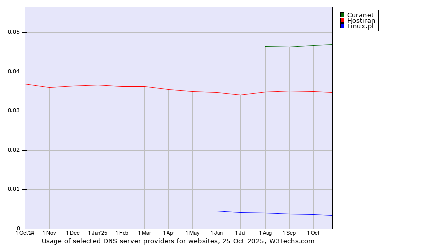 Historical trends in the usage of Curanet vs. Hostiran vs. Linux.pl
