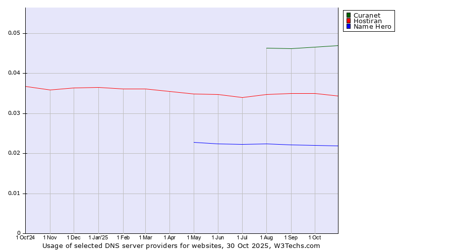 Historical trends in the usage of Curanet vs. Hostiran vs. Name Hero