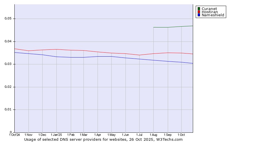 Historical trends in the usage of Curanet vs. Hostiran vs. Nameshield